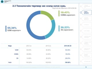 6 
© 2014, Communications Regulatory Commission of Mongolia. All rights reserved 
2.3Технологийн төрлөөр зах зээлд эзлэх хувь 
Бүртгэлтэй хэрэглэгч/2014.06.30/ 
Нэрс 
2012 он 
2013 он 
2014.06.30 
GSM 
54.63% 
50.85% 
55.34% 
CDMA 
30.69% 
22.83% 
18.43% 
3G 
14.68% 
26.32% 
26.23% 
Нийт 
100.00% 
100.00% 
100.00% 
3G хэрэгэлэгч 
26.23% 
GSM хэрэглэгч 
55.34% 
1.Тусгай зөвшөөрлийн тоо 
2.Үүрэн холбооны үйлчилгээ 
3.Суурин холбооны үйлчилгээ 
4.Ачаалал 
5.Үнэ тариф 
6.Интернэтийн үйлчилгээ 
7.Телевиз олон сувгийн үйлчилгээ 
8.Шуудангийн үйлчилгээ 
9.Эдийн засгийн үзүүлэлтүүд 
10.Хүний нөөц 
CDMA хэрэглэгч 
18.43%  