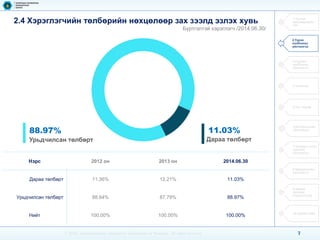 7 
© 2014, Communications Regulatory Commission of Mongolia. All rights reserved 
2.4 Хэрэглэгчийн төлбөрийн нөхцөлөөр зах зээлд эзлэх хувь 
Бүртгэлтэй хэрэглэгч/2014.06.30/ 
Нэрс 
2012 он 
2013 он 
2014.06.30 
Дараа төлбөрт 
11.36% 
12.21% 
11.03% 
Урьдчилсантөлбөрт 
88.64% 
87.79% 
88.97% 
Нийт 
100.00% 
100.00% 
100.00% 
Дараа төлбөрт 
11.03% 
Урьдчилсан төлбөрт 
88.97% 
1.Тусгай зөвшөөрлийн тоо 
2.Үүрэн холбооны үйлчилгээ 
3.Суурин холбооны үйлчилгээ 
4.Ачаалал 
5.Үнэ тариф 
6.Интернэтийн үйлчилгээ 
7.Телевиз олон сувгийн үйлчилгээ 
8.Шуудангийн үйлчилгээ 
9.Эдийн засгийн үзүүлэлтүүд 
10.Хүний нөөц  