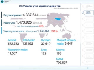 8 
© 2014, Communications Regulatory Commission of Mongolia. All rights reserved 
2.5 Ухаалаг утас хэрэглэгчдийн тоо 
Бүртгэлтэй хэрэглэгч/2014.06.30/ 
Android: 
582,783 
Microsoft windows mobile: 5,647 
IOS /Apple/: 
137,092 
Гар утас хэрэглэгч: 4.337.644 /2014.06.30/ 
Ухаалаг утас: 1.473.825 /2014.06.30/ 
Ухаалаг утас:ны өсөлт: /2013.12.31 -нд / 1.135.46429.8 % 
Нийт бүртгэлтэй хэрэглэгчийн 34% 
Symbian: 
32,619 
Research in motion: 
11,507 
Linux: 
122 
Maemo: 
188 
Бусад: 
703,867 
1.Тусгай зөвшөөрлийн тоо 
2.Үүрэн холбооны үйлчилгээ 
3.Суурин холбооны үйлчилгээ 
4.Ачаалал 
5.Үнэ тариф 
6.Интернэтийн үйлчилгээ 
7.Телевиз олон сувгийн үйлчилгээ 
8.Шуудангийн үйлчилгээ 
9.Эдийн засгийн үзүүлэлтүүд 
10.Хүний нөөц  