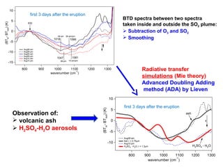 first 3 days after the eruption

5

BTD spectra between two spectra
taken inside and outside the SO2 plume:
 Subtraction of O3 and SO2
 Smoothing

830

0
08-am

-5

-10
-15

09-am/pm

1018

1066

t
Aug08 am
Aug08 pm
Aug09 am
Aug09 pm
Aug10 am
Aug10 pm

800

1047
08-pm

900

1081
10-am/pm

1000
1100
-1
wavenumber (cm )

1200

Radiative transfer
simulations (Mie theory)
Advanced Doubling Adding
method (ADA) by Lieven

1300

10

Observation of:
 volcanic ash
 H2SO4-H2O aerosols

(BTin- BTout) (K)

(BTin- BTout) (K)

10

5

first 3 days after the eruption
ash

0

t

-5

-10

Aug08 am
Ash r = 0.75µm
Aug10 pm
H2SO4 - H2O, r = 1.2µm

800

900
1000
1100
-1
wavenumber (cm )

H2SO4 - H2O

1200

1300

 