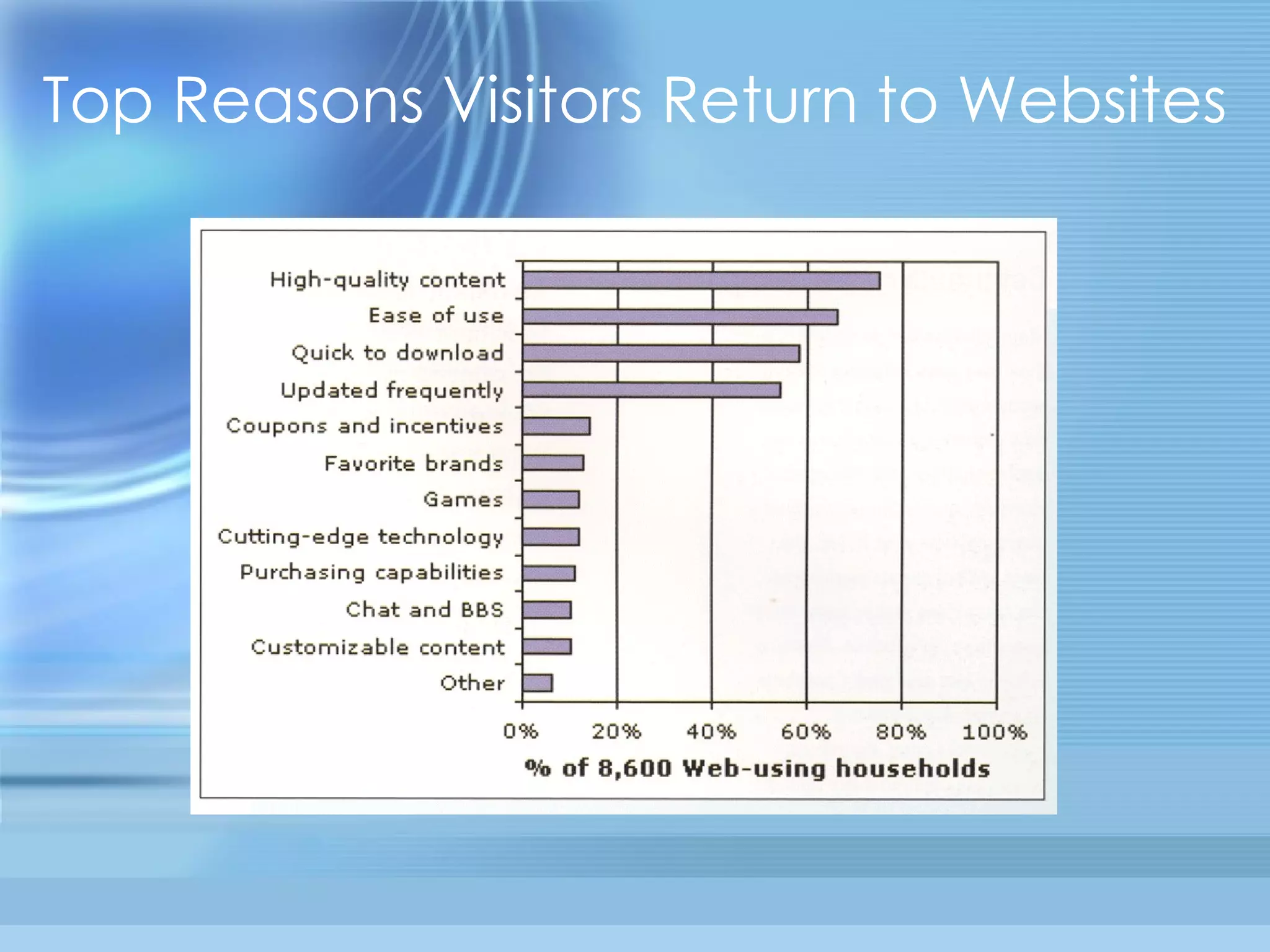 Top Reasons Visitors Return to Websites   