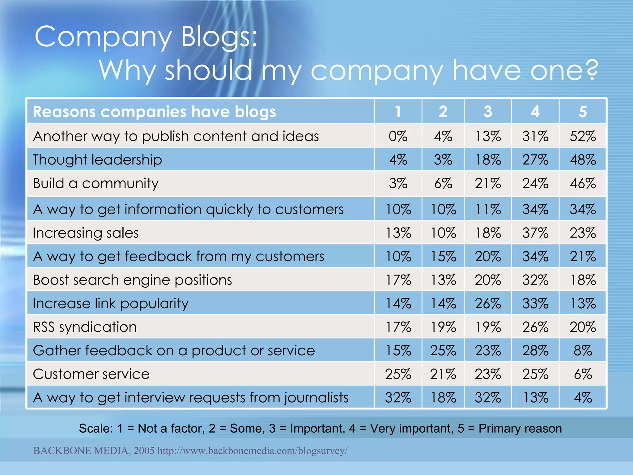 Company Blogs:  Why should my company have one? BACKBONE MEDIA, 2005 http://www.backbonemedia.com/blogsurvey/ Scale: 1 = Not a factor, 2 = Some, 3 = Important, 4 = Very important, 5 = Primary reason 5 4 3 2 1 Reasons companies have blogs 4% 6% 8% 20% 13% 18% 21% 23% 34% 46% 48% 52% 13% 25% 28% 26% 33% 32% 34% 37% 34% 24% 27% 31% 32% 23% 23% 19% 26% 20% 20% 18% 11% 21% 18% 13% 18% 21% 25% 19% 14% 13% 15% 10% 10% 6% 3% 4% 3% Build a community 10% A way to get information quickly to customers 13% Increasing sales 10% A way to get feedback from my customers 17% Boost search engine positions 14% Increase link popularity 17% RSS syndication 15% Gather feedback on a product or service 25% Customer service 32% A way to get interview requests from journalists 4% Thought leadership 0% Another way to publish content and ideas 