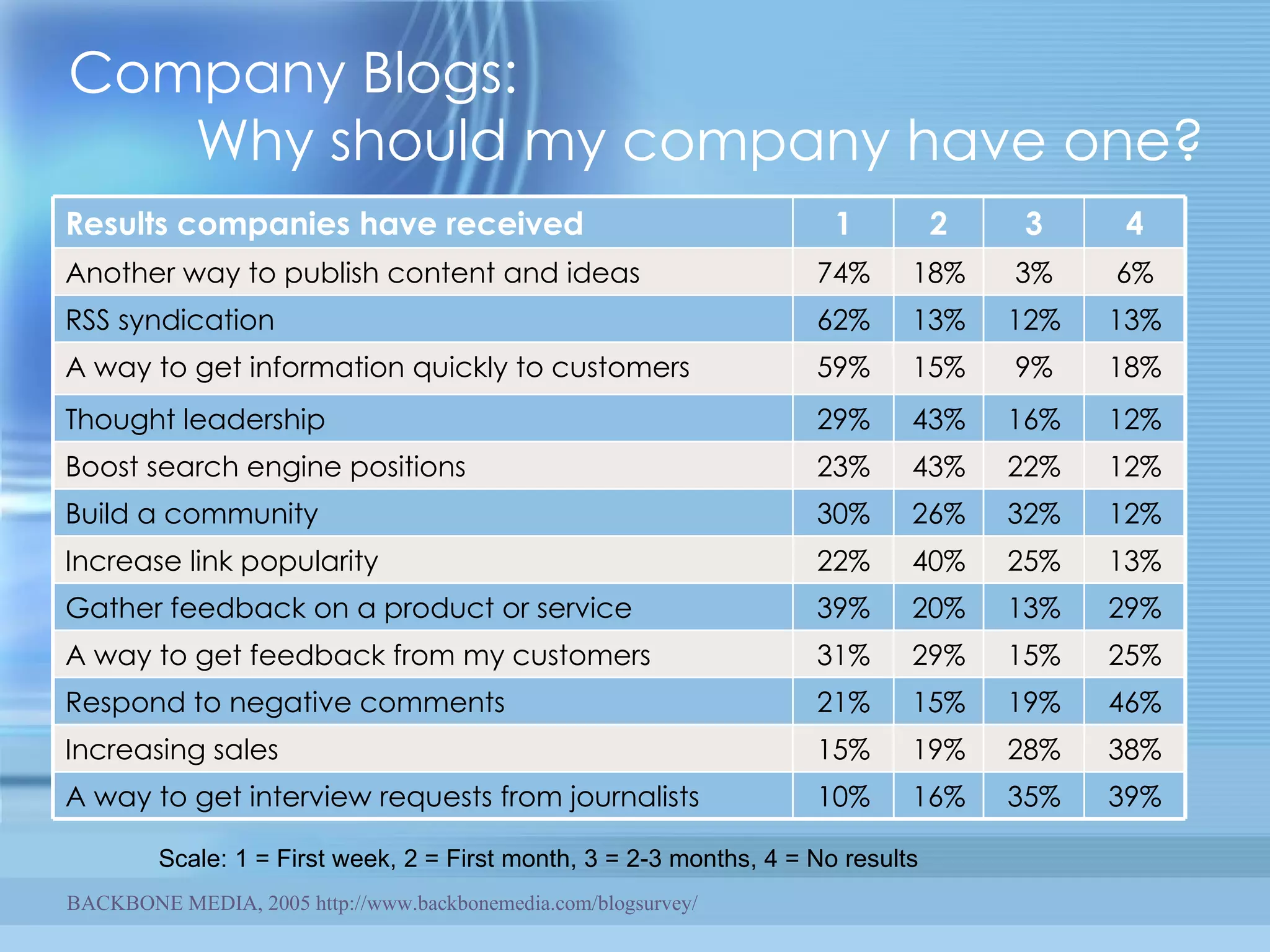 Company Blogs:  Why should my company have one? BACKBONE MEDIA, 2005 http://www.backbonemedia.com/blogsurvey/ Scale: 1 = First week, 2 = First month, 3 = 2-3 months, 4 = No results 4 3 2 1 Results companies have received 39% 38% 46% 25% 29% 13% 12% 12% 12% 18% 13% 6% 35% 28% 19% 15% 13% 25% 32% 22% 16% 9% 12% 3% 16% 19% 15% 29% 20% 40% 26% 43% 43% 15% 13% 18% 59% A way to get information quickly to customers 29% Thought leadership 23% Boost search engine positions 30% Build a community 22% Increase link popularity 39% Gather feedback on a product or service 31% A way to get feedback from my customers 21% Respond to negative comments 15% Increasing sales 10% A way to get interview requests from journalists 62% RSS syndication 74% Another way to publish content and ideas 