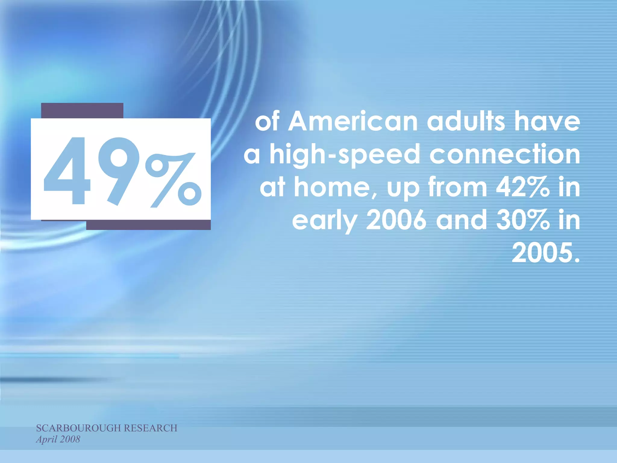 of American adults have a high-speed connection at home, up from 42% in early 2006 and 30% in 2005. SCARBOUROUGH RESEARCH April 2008 49 % 