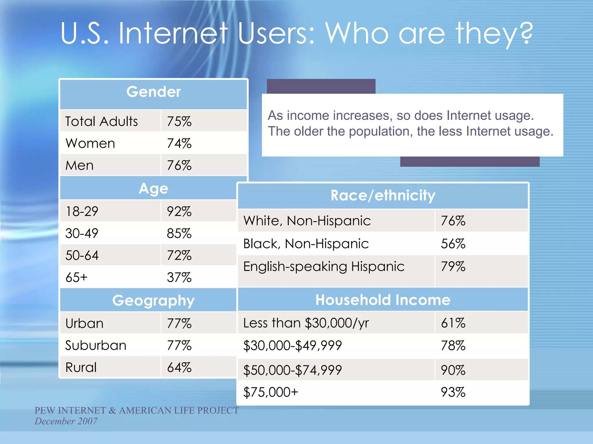 As income increases, so does Internet usage. The older the population, the less Internet usage. PEW INTERNET & AMERICAN LIFE PROJECT  December 2007 U.S. Internet Users: Who are they? Geography 77% Urban 77% Suburban 64% Rural Gender 37% 65+ 72% 50-64 85% 30-49 92% 18-29 Age 76% Men 74% Women 75% Total Adults Household Income 61% Less than $30,000/yr 78% $30,000-$49,999 90% $50,000-$74,999 93% $75,000+ 79% English-speaking Hispanic 56% Black, Non-Hispanic 76% White, Non-Hispanic Race/ethnicity 