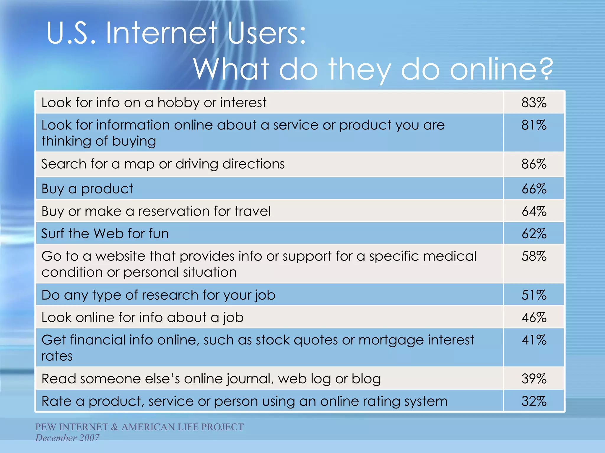 PEW INTERNET & AMERICAN LIFE PROJECT  December 2007 U.S. Internet Users:    What do they do online? 86% Search for a map or driving directions 66% Buy a product 64% Buy or make a reservation for travel  62% Surf the Web for fun 58% Go to a website that provides info or support for a specific medical condition or personal situation 51% Do any type of research for your job 46% Look online for info about a job 41% Get financial info online, such as stock quotes or mortgage interest rates 39% Read someone else’s online journal, web log or blog 32% Rate a product, service or person using an online rating system 81% Look for information online about a service or product you are thinking of buying 83% Look for info on a hobby or interest 