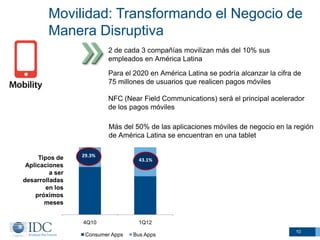 Movilidad: Transformando el Negocio de
Manera Disruptiva
2 de cada 3 compañías movilizan más del 10% sus
empleados en América Latina
Para el 2020 en América Latina se podría alcanzar la cifra de
75 millones de usuarios que realicen pagos móviles
NFC (Near Field Communications) será el principal acelerador
de los pagos móviles
Más del 50% de las aplicaciones móviles de negocio en la región
de América Latina se encuentran en una tablet
Tipos de
Aplicaciones
a ser
desarrolladas
en los
próximos
meses

29.3%

4Q10
Consumer Apps

43.1%

1Q12
Bus Apps

10

 