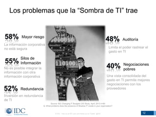 Los problemas que la “Sombra de TI” trae

Mayor riesgo

Auditoría

La información corporativa
no está segura

Limita el poder rastrear el
gasto en TI

Silos de
Información

Negociaciones
pobres

No es posible integrar la
información con otra
información corporativa

Una vista consolidada del
gasto en TI permite mejores
negociaciones con los
proveedores

Redundancia
Inversión en redundancia
de TI

Source: IDC Changing IT Budgets CIO Study, April, 2013 n=60
Q. What problems does the presence of Shadow IT create in your organization?

© IDC Visit us at IDC.com and follow us on Twitter: @IDC

12

 