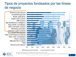 Tipos de proyectos fondeados por las líneas
de negocio

Source: IDC Changing IT Budgets CIO Study, April, 2013 n=48
Q. Which of the following IT initiatives could be considered Business Led or Joint IT: Funded by Business
© IDC Visit us at IDC.com and follow us on Twitter: @IDC

16

 