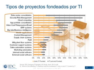 Tipos de proyectos fondeados por TI

Source: IDC Changing IT Budgets CIO Study, April, 2013 n=48
Q. Which of the following IT initiatives could be considered IT only or Joint IT: Funded by IT
© IDC Visit us at IDC.com and follow us on Twitter: @IDC

17

 