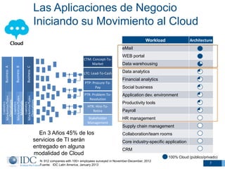 Las Aplicaciones de Negocio
Iniciando su Movimiento al Cloud
Architecture

Workload

Business C

Business B

CTM: Concept-ToMarket
LTC: Lead-To-Cash
PTP: Procure-ToPay

Logistics
Marketing/Sales
Operations
Logistics
Marketing/Sales
Materials
Logistics
Marketing/Sales
Operations

Business A

eMail

PTR: Problem-ToResolution
HTR: Hire-ToRetire
Stakeholder
Management

En 3 Años 45% de los
servicios de TI serán
entregado en alguna
modalidad de Cloud

WEB portal
Data warehousing
Data analytics
Financial analytics
Social business
Application dev. environment
Productivity tools
Payroll
HR management
Supply chain management
Collaboration/team rooms
Core industry-specific application
CRM

N: 912 companies with 100+ employees surveyed in November-December, 2012
Fuente: IDC Latin America, January 2013

100% Cloud (público/privado)
7

 