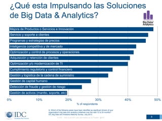 ¿Qué esta Impulsando las Soluciones
de Big Data & Analytics?
Mejora de Productos o Servicios e Innovación
Servicio y soporte a clientes
Programas y estrategias de precios
Inteligencia competitiva y de mercado
Optimización y control de procesos y operaciones
Adquisición y retención de clientes
Optimización y/o modernización de TI
Cumplimiento regulatorio y control financiero
Gestión y logística de la cadena de suministro
Gestión de capital humano

Detección de fraude y gestión de riesgo
Gestión de activos (mantto, soporte, etc)

0%

10%

20%

30%

40%

50%

% of respondents
Q. Which of the following areas have been identified as significant drivers of your
organization's big data and analytics initiatives over the next 12 to 24 months?
IDC Big Data and Analytics Maturity Survey, July 2013
© IDC Visit us at IDC.com and follow us on Twitter: @IDC

8

 