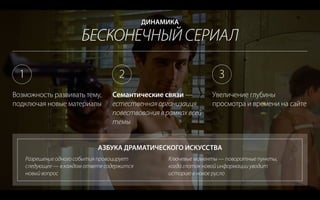 БЕСКОНЕЧНЫЙ СЕРИАЛ
ДИНАМИКА
АЗБУКА ДРАМАТИЧЕСКОГО ИСКУССТВА
Возможность развивать тему,
подключая новые материалы
Семантические связи —
естественная организация
повествования в рамках всей
темы
Увеличение глубины
просмотра и времени на сайте
1 2 3
Разрешение одного события провоцирует
следующее — в каждом ответе содержится
новый вопрос
Ключевые моменты — поворотные пункты,
когда глоток новой информации уводит
историю в новое русло
 