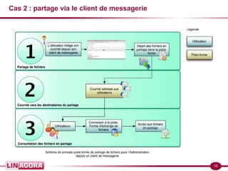 12 
Cas 2 : partage via le client de messagerie 
 