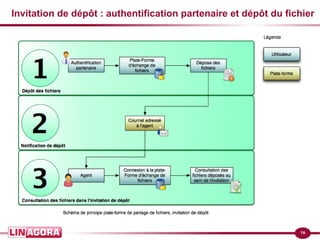Invitation de dépôt : authentification partenaire et dépôt du fichier 
16 
 