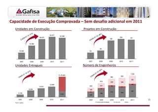 Capacidade de Execução Comprovada – Sem desafio adicional em 2011
  Unidades em Construção                                 Projetos em Construção
                                    54,977
                                              52.586
                           49,423                                                                             204               197
                                                                                              188


                  33,586


                                                                          85
        16,099                                               63




         2007      2008     2009    2010       2Q11         2007        2008                  2009            2010              2Q11

  Unidades Entregues                                     Número de Engenheiros

                                                                                                                                 1.024
                                             E: 25,000
                                                                                                                  920
                                                                                               880
                                                                                                                                  381
                                                                          674                  309                399
                                    12,894                                                                                        56
                                                             459          241                  58
                           10,831                                                                                 61
                  8,206                                                    47
                                                             186
                                                              31                               513                                587
       3,108                                                                                                      460
                                                                          386
                                              7.527          242


       2007       2008     2009     2010      2Q11           2007        2008                 2009                2010           2Q11    11
  Fonte: Gafisa                                                     Construction Architects          On the Job          Soma
 