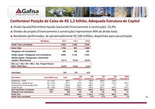 Confortável Posição de Caixa de R$ 1,2 bilhão; Adequada Estrutura de Capital
  Dívida líquida/Patrimônio líquido (excluindo financiamento à construção): 22,4%;
  Dívidas de projeto (Financiamento à construção) representam 46% da dívida total;
  Recebíveis performados, de aproximadamente R$ 100 milhões, disponíveis para securitização.
                                     R$ Milhão                2T11         1T11          2T10
Dívida Total consolidada                                     3.593        3.289         3.049
Caixa Total                                                  1.163         927          1.806
Obrigação com Investidores                                    460          380            380
Dívida Líquida + Obrigações com Investidores                 2.890        2.742         1.623
(Dívida Líquida + Obrigações) / (Patrimônio
Líquido + Minoritários)                                      75,1%        72,0%         45,2%
(Div. Líq. + Ob.) / (PL + Min.) - Exc. Project Finance
(SFH + FGTS Deb.)                                            24,5%        19,6%          -2,4%


Cash Burn                                                      148          273           415

                                                                                  Até           Até           Até           Até         Após
(R$ milhão)                              Custo Médio (a.a)     Total
                                                                          Junho/2012    Junho/2013    Junho/2014    Junho/2015    Junho/2015
Debêntures - FGTS                            TR + 9,20%           599,7          3,1         148,9         298,9        148,9            -
Debêntures - Capital de giro                 CDI + 1,43%          677,3       137,8          124,3         117,2        143,2         154,7
Financiam ento à construção (SFH)            TR + 10,44         1.280,5       466,4          498,2         312,6           3,1           0,2
Capital de giro                              CDI + 1,80%        1.035,8       235,9          184,2         229,1        259,3         127,4
Sub-Total Dívida consolidada                   12,5%            3.593,2       843,2          955,5         957,8        554,4         282,3
Obrigação com Investidores                      CDI                460          143           145           145             14            13
Dívida Total                                                    4.053,2       986,2        1.100,5       1.102,8        568,4         295,3
Dívida Total consolidada                                                         24%           27%           27%           14%             7%   14
 