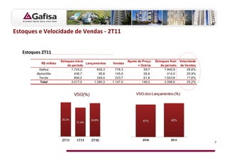 Estoques e Velocidade de Vendas - 2T11


   Estoques 2T11
                        Estoques início                          Ajuste de Preço   Estoques final   Velocidade
            R$ milhão                   Lançamentos    Vendas
                            do período                                  + Outros      do período    de Vendas
           Gafisa             1.724,2          935,3     778,3              59,7        1.940,9         28,6%
         AlphaVille             436,7           95,6     145,0              26,8          414,0         25,9%
           Tenda                856,2          349,4     223,7              61,8        1.043,8         17,6%
            Total             3.017,0        1.380,3   1.147,0             148,3        3.398,6         25,2%




                                                                                                                 7
 