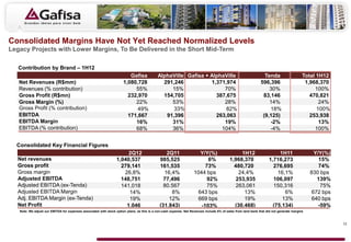Consolidated Margins Have Not Yet Reached Normalized Levels
Legacy Projects with Lower Margins, To Be Delivered in the Short Mid-Term

   Contribution by Brand – 1H12
                                                                         Gafisa             AlphaVille Gafisa + AlphaVille                                       Tenda                    Total 1H12
   Net Revenues (R$mm)                                                1,080,728               291,246           1,371,974                                      596,396                     1,968,370
   Revenues (% contribution)                                               55%                   15%                 70%                                           30%                         100%
   Gross Profit (R$mn)                                                  232,970               154,705             387,675                                       83,146                       470,821
   Gross Margin (%)                                                        22%                   53%                 28%                                           14%                           24%
   Gross Profit (% contribution)                                            49%                   33%                 82%                                          18%                          100%
   EBITDA                                                               171,667                91,396             263,063                                       (9,125)                      253,938
   EBITDA Margin                                                           16%                   31%                 19%                                           -2%                           13%
   EBITDA (% contribution)                                                 68%                   36%                104%                                           -4%                         100%


  Consolidated Key Financial Figures
                                                                      2Q12                      2Q11                  Y/Y(%)                    1H12                     1H11                   Y/Y(%)
  Net revenues                                                   1,040,537                   985,525                      6%               1,968,370                1,716,273                     15%
  Gross profit                                                     279,141                   161,535                     73%                 480,720                  276,695                     74%
  Gross margin                                                      26,8%                      16,4%                1044 bps                   24,4%                    16,1%                 830 bps
  Adjusted EBITDA                                                  148,751                     77,496                     92%                 253,935                 106,097                    139%
  Adjusted EBITDA (ex-Tenda)                                       141,018                     80.567                     75%                 263,061                 150,316                      75%
  Adjusted EBITDA Margin                                              14%                         8%                 643 bps                     13%                       6%                  672 bps
  Adj. EBITDA Margin (ex-Tenda)                                       19%                        12%                 669 bps                     19%                      13%                  640 bps
  Net Profit                                                         1,046                   (31,843)                  -103%                 (30,468)                 (75,134)                    -59%
   Note: We adjust our EBITDA for expenses associated with stock option plans, as this is a non-cash expense. Net Revenues include 6% of sales from land bank that did not generate margins


                                                                                                                                                                                                         12
 