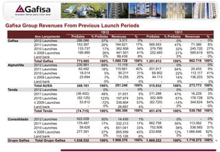 Gafisa Group Revenues From Previous Launch Periods
                                                        1S12                                           1S11
               Ano Lançamento       PreSales       % PreSales   Revenues      %      PreSales    % PreSales   Revenues   %
Gafisa         2012 Launches          286.066           37%          3.311      0%          -           0%             -  0%
               2011 Launches          153.397           20%       184.621      17%   569.553           47%       71.380   8%
               2010 Launches           133.737           17%       362.856      34%   379.795           32%     245.720 27%
               ≤ 2009 Launches         199.885           26%       441.501      41%   252.465           21%     585.619 65%
               Land bank                      -          0%        88.439       8%          -           0%             -  0%
               Total Gafisa           773.085          100%     1.080.728     100% 1.201.812          100%      902.719 100%
AlphaVille     2012 Launches          235.961           69%         11.119      4%                      0%                0%
               2011 Launches            62.492          18%       115.661      40%   201.917           64%       25.453   9%
               2010 Launches             18.014           5%        90.211      31%    69.902           22%      112.117 41%
               ≤ 2009 Launches           23.694           7%        74.255      25%    44.113           14%     136.203 50%
               Land bank                       -          0%              -      0%          -           0%             - 0%
               Total AUSA             340.161          100%       291.246     100%   315.932          100%      273.773 100%
Tenda          2012 Launches                  -          0%              -      0%          -           0%                0%
               2011 Launches          (36.402)          49%         31.931       5%  211.288           47%       16.229   3%
               2010 Launches           (92.125)         123%      197.974      33%    302.909           67%     178.728 33%
               ≤ 2009 Launches           53.812         -72%      339.804      57%   (62.720)          -14%     344.824 64%
               Land bank                      -          0%         26.687       4%         -           0%             -  0%
               Total Tenda            (74.715)         100%       596.396     100%   451.478          100%      539.780 100%

Consolidado    2012 Launches           522.028          50%     14.430          1%          -           0%             -  0%
               2011 Launches           179.487          17%   332.213          17%   982.758           50%      113.062   7%
               2010 Launches             59.626           6%  651.041          33%    752.606           38%      536.565 31%
               ≤ 2009 Launches         277.391          27%   855.559          43%   233.858           12%    1.066.646 62%
               Land bank                      -          0%    115.126          6%          -           0%             -  0%
Grupo Gafisa   Total Grupo Gafisa    1.038.532         100% 1.968.370         100% 1.969.222          100%    1.716.273 100%   14
 