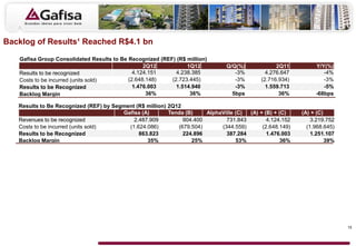 Backlog of Results¹ Reached R$4.1 bn

   Gafisa Group Consolidated Results to Be Recognized (REF) (R$ million)
                                                 2Q12           1Q12          Q/Q(%)             2Q11         Y/Y(%)
   Results to be recognized                  4.124.151      4.238.385            -3%         4.276.647           -4%
   Costs to be incurred (units sold)       (2.648.148)    (2.723.445)            -3%       (2.716.934)           -3%
   Results to be Recognized                  1.476.003      1.514.940            -3%         1.559.713           -5%
   Backlog Margin                                 36%            36%            5bps              36%         -68bps

   Results to Be Recognized (REF) by Segment (R$ million) 2Q12
                                        Gafisa (A)        Tenda (B)    AlphaVille (C) (A) + (B) + (C)    (A) + (C)
   Revenues to be recognized                2.487.909          904.400        731.843        4.124.152       3.219.752
   Costs to be incurred (units sold)      (1.624.086)        (679.504)      (344.559)      (2.648.149)     (1.968.645)
   Results to be Recognized                   863.823          224.896        387.284        1.476.003       1.251.107
   Backlog Margin                                35%              25%             53%              36%             39%




                                                                                                                         15
 