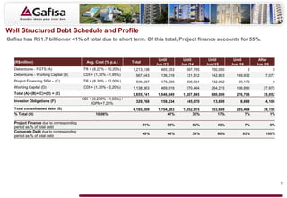 Well Structured Debt Schedule and Profile
Gafisa has R$1.7 billion or 41% of total due to short term. Of this total, Project finance accounts for 55%.


                                                                                    Until        Until        Until       Until          After
   (R$million)                              Avg. Cost (% p.a.)       Total
                                                                                   Jun /13      Jun /14      Jun /15     Jun /16        Jun /16
   Debentures - FGTS (A)                  TR + (8,22% - 10,20%)      1,213,138       465,353      597,785      150,000              0              0
   Debentures - Working Capital (B)        CDI + (1,30% - 1,95%)       567,643       136,319      131,512      142,803     149,932           7,077
   Project Financing SFH – (C)            TR + (8,30% - 12,00%)        936,597       475,358      308,084      132,982       20,173                0
   Working Capital (D)                     CDI + (1,30% - 2,20%)     1,138,363       469,019      270,464      264,215     106,690          27,975
   Total (A)+(B)+(C)+(D) = (E)                                       3,855,741      1,546,049    1,307,845     690,000     276,795          35,052
                                          CDI + (0,235% - 1,00%) /
   Investor Obligations (F)                                            329,768       158,234      145,070       13,689        8,669          4,106
                                               IGPM+7,25%
   Total consolidated debt (G)                                       4,185,509      1,704,283    1,452,915     703,689     285,464          39,158
   % Total (H)                                    10,06%                                 41%          35%         17%           7%              1%

   Project Finance due to corresponding
                                                                             51%         55%          62%         40%              7%             0%
   period as % of total debt
   Corporate Debt due to corresponding
                                                                             49%         45%          38%         60%          93%           100%
   period as % of total debt




                                                                                                                                                       17
 
