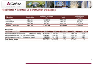 Receivables + Inventory vs Construction Obligations


    R$ million                                         Inventory at market                              Construction
                                  Receivables                                         Total
                                                              value                                      obligations
   Gafisa (A)                      5,261,244                1,875,945               7,137,189             1,995,811
   AlphaVille (B)                  1,322,704                 572,898                1,895,602              503,298
   Tenda (C)                       2,363,968                 838,261                3,202,229             1,152,908
   Total (A) + (B) + (C)           8,947,916                3,287,104               12,235,020            3,652,017

   Receivables
   (R$000) Consolidated                                      2Q12         1Q12        Q-o-Q (%)     2Q11       Y-o-Y (%)
   Receivables from developments – LT (off balance sheet)   4,280,386   4,398,947        -3%      4,438,658       -4%
   Receivables from PoC – ST (on balance sheet)             3,745,487   3,638,581         3%      4,153,855      -10%
   Receivables from PoC – LT (on balance sheet)               922,043   1,101,138       -16%      1,188,791      -22%
   Total Gafisa Group                                       8,947,916   9,138,666        -2%      9,781,304       -9%




                                                                                                                           18
 