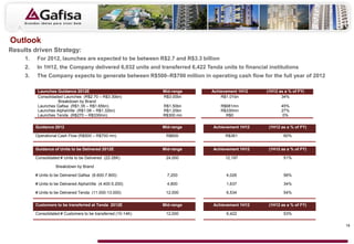 Outlook
Results driven Strategy:
     1.   For 2012, launches are expected to be between R$2.7 and R$3.3 billion
     2.   In 1H12, the Company delivered 6,032 units and transferred 6,422 Tenda units to financial institutions
     3.   The Company expects to generate between R$500–R$700 million in operating cash flow for the full year of 2012

           Launches Guidance 2012E                              Mid-range     Achievement 1H12     (1H12 as a % of FY)
           Consolidaded Launches (R$2.70 – R$3.30bn)            R$3.00bn          R$1.01bn                34%
                     Breakdown by Brand
           Launches Gafisa (R$1.35 – R$1.65bn)                  R$1.50bn          R$681mn                 45%
           Launches AlphaVille (R$1.08 – R$1.32bn)              R$1.20bn          R$330mn                 27%
           Launches Tenda (R$270 – R$330mn)                     R$300 mn            R$0                    0%

          Guidance 2012                                         Mid-range     Achievement 1H12      (1H12 as a % of FY)

          Operational Cash Flow (R$500 – R$700 mn)               R$600              R$361                  60%


          Guidance of Units to be Delivered 2012E               Mid-range     Achievement 1H12      (1H12 as a % of FY)

          Consolidated # Units to be Delivered (22-26K)          24,000             12,197                 51%

                     Breakdown by Brand

          # Units to be Delivered Gafisa (6.600-7.800)            7,200             4,026                  56%

          # Units to be Delivered AlphaVille (4.400-5.200)        4,800             1,637                  34%

          # Units to be Delivered Tenda (11.000-13.000)          12,000             6,534                  54%


          Customers to be transferred at Tenda 2012E            Mid-range     Achievement 1H12      (1H12 as a % of FY)

          Consolidated # Customers to be transferred (10-14K)    12,000             6,422                  53%

                                                                                                                          19
 