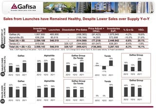 Sales from Launches have Remained Healthy, Despite Lower Sales over Supply Y-o-Y

                                                    Inventories         Launches Dissolution Pre-Sales Price Adjust +                                  Inventories
MARKET VALUE




                                                                                                                                                                             % Q-o-Q3          VSO4
INVENTORY AT




                                                       BoP1                                                Other5                                          EoP2
                   Gafisa (A)                        1,957,850           465,900      -      (456,383)    (91,423)                                      1,875,945                 -4,2%        19,6%
                   AlphaVille (B)                     636,258             80,619      -      (158,184)     14,205                                        572,898                 -10,0%        21,6%
                   Total (A) + (B)                   2,594,108           546,519      -      (614,566)    (77,218)                                      2,448,842                 -5,6%        20,1%
                   Tenda (C)                          915,036                -     329,127 (344,855)      (61,047)                                       838,261                  -8,4%        1,8%
1




                   Total (A) + (B) + (C)             3,509,143           546,519   329,127 (959,421)     (138,265)                                      3,287,103                 -6,3%        16,1%
                    Note: 1) BoP beginning of the period – 1Q12. 2) EP end of the period – 2Q12. 3) % Change 2Q12 versus 1Q12. 4) 2Q12 sales velocity. 5) Project cancelations


                              Gafisa                              AlphaVille                           Gafisa Group                                Tenda                               Gafisa Group
2 SUPPLY SoS (%)




                                                                                                        Ex-Tenda                                         18%
   SALES OVER




                                                                           26%                                                                                                                 25%
                                     29%                22%       22%                                             28%
                                                                                               20%                                      2%                                   16%
                   20%                                                                                   16%                                                       0%
                           14%                                                                                                                                                          10%

                                               0%                                    0%                                     0%                                                                         0%
                                                                                                                                                -11%
                   2Q12    1Q12     2Q11                2Q12     1Q12     2Q11                 2Q12     1Q12     2Q11                                                        2Q12       1Q12   2Q11
                                                                                                                                      2Q12      1Q12     2Q11


                              Gafisa                              AlphaVille                           Gafisa Group                                Tenda                               Gafisa Group
                                                                                                        Ex-Tenda
LAUNCHES (%)




                   42%               43%                                                                                                                  35%                    45%    48%
                                                                  62%                                                                                                                          42%
SALES OVER




                                                        55%                58%
                            32%                                                                 45%      48%      45%



                                               0%                                    0%                                     0%                                                                         0%
                                                                                                                                        0%       0%                0%

                   2Q12    1Q12     2Q11                2Q12     1Q12     2Q11                 2Q12     1Q12      2Q11                                                       2Q12       1Q12   2Q11
                                                                                                                                      2Q12      1Q12     2Q11
3
 