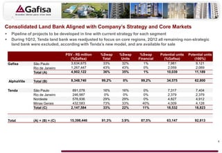Consolidated Land Bank Aligned with Company’s Strategy and Core Markets
     Pipeline of projects to be developed in line with current strategy for each segment
     During 1Q12, Tenda land bank was readjusted to focus on core regions, 2Q12 all remaining non-strategic
      land bank were excluded, according with Tenda’s new model, and are available for sale

                                   PSV - R$ million   %Swap    %Swap     %Swap      Potential units   Potential units
                                     (%Gafisa)         Total    Units   Financial     (%Gafisa)          (100%)
    Gafisa       São Paulo           3,634,675         33%      32%        1%            7,981            9,121
                 Rio de Janeiro      1,267,447         43%      43%        0%            2,059            2,069
                 Total (A)           4,902,122         36%      35%        1%           10,039            11,189

    AlphaVille   Total (B)            8,348,740       99,2%     0%       99,2%          34,575            62,800

    Tenda        São Paulo             891,078         16%      16%        0%            7,317            7,404
                 Rio de Janeiro        246,987          0%       0%        0%            2,379            2,379
                 Nordeste              576,936         29%      29%        0%            4,827            4,912
                 Minas Gerais          432,583         73%      33%       40%            4,009            4,128
                 Total (C)            2,147,584        33%      22%       11%           18,532            18,823


    Total        (A) + (B) + (C)     15,398,446       91,3%     3,9%     87,5%          63,147            92,813




                                                                                                                        6
 