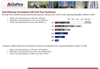Unit Delivery Consistent with Full Year Guidance
During 1H12, Gafisa Group delivered 68 projects / phases and 12,197 units, representing R$2.3 billion in PSV
        Gafisa: 23 projects/phases, 4,026 units, R$1.3 bn
        AlphaVille: 6 projects/phases, 1,637 units, R$310 mn
        Tenda: 39 projects/phases, 6,534 units, R$709 mn




Last year, Gafisa delivered 118 projects / phases and 22,679 units, representing R$3.7 billion in PSV

        Gafisa: 34 projects/phases. 5,593 units, R$1.9 billion
        AlphaVille: 12 projects/phases, 2,624 units, R$530 million
        Tenda: 74 projects/phases, 14,462 units, R$1.3 million




                                                                                                               7
 