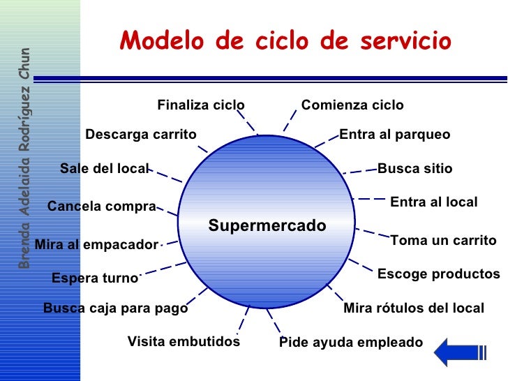 Pres3-Servicio al Cliente Brenda Rodriguez