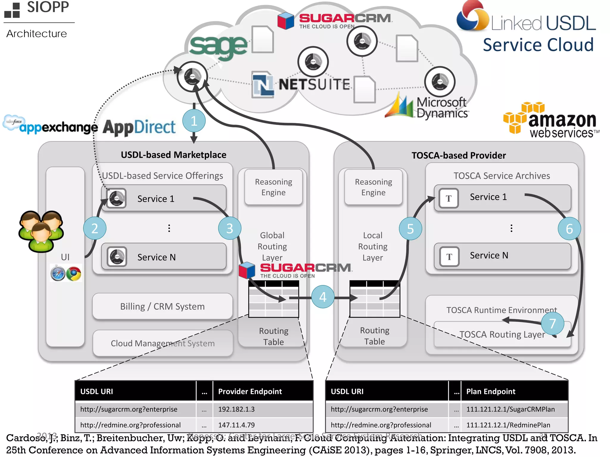 Service Cloud
35
USDL-based Marketplace
USDL-based Service Offerings
Billing / CRM System
UI
…
Service 1
Service N
TOSCA-based Provider
TOSCA Service Archives
T
T
…
Service 1
Service N
TOSCA Runtime Environment
Global
Routing
Layer
Local
Routing
Layer
Cloud Management System
USDL URI … Provider Endpoint
http://sugarcrm.org?enterprise … 192.182.1.3
http://redmine.org?professional … 147.11.4.79
TOSCA Routing Layer
USDL URI … Plan Endpoint
http://sugarcrm.org?enterprise … 111.121.12.1/SugarCRMPlan
http://redmine.org?professional … 111.121.12.1/RedminePlan
SIOPP
Architecture
Reasoning
Engine
Reasoning
Engine
Routing
Table
Routing
Table
5
4
32
1
6
7
Cardoso, J.; Binz,T.; Breitenbucher, Uw; Kopp,O. and Leymann, F. Cloud Computing Automation: Integrating USDL and TOSCA. In
25th Conference on Advanced Information Systems Engineering (CAiSE 2013), pages 1-16, Springer, LNCS,Vol. 7908, 2013.
2013 Genessiz: Center for Large-Scale Service System Research
 