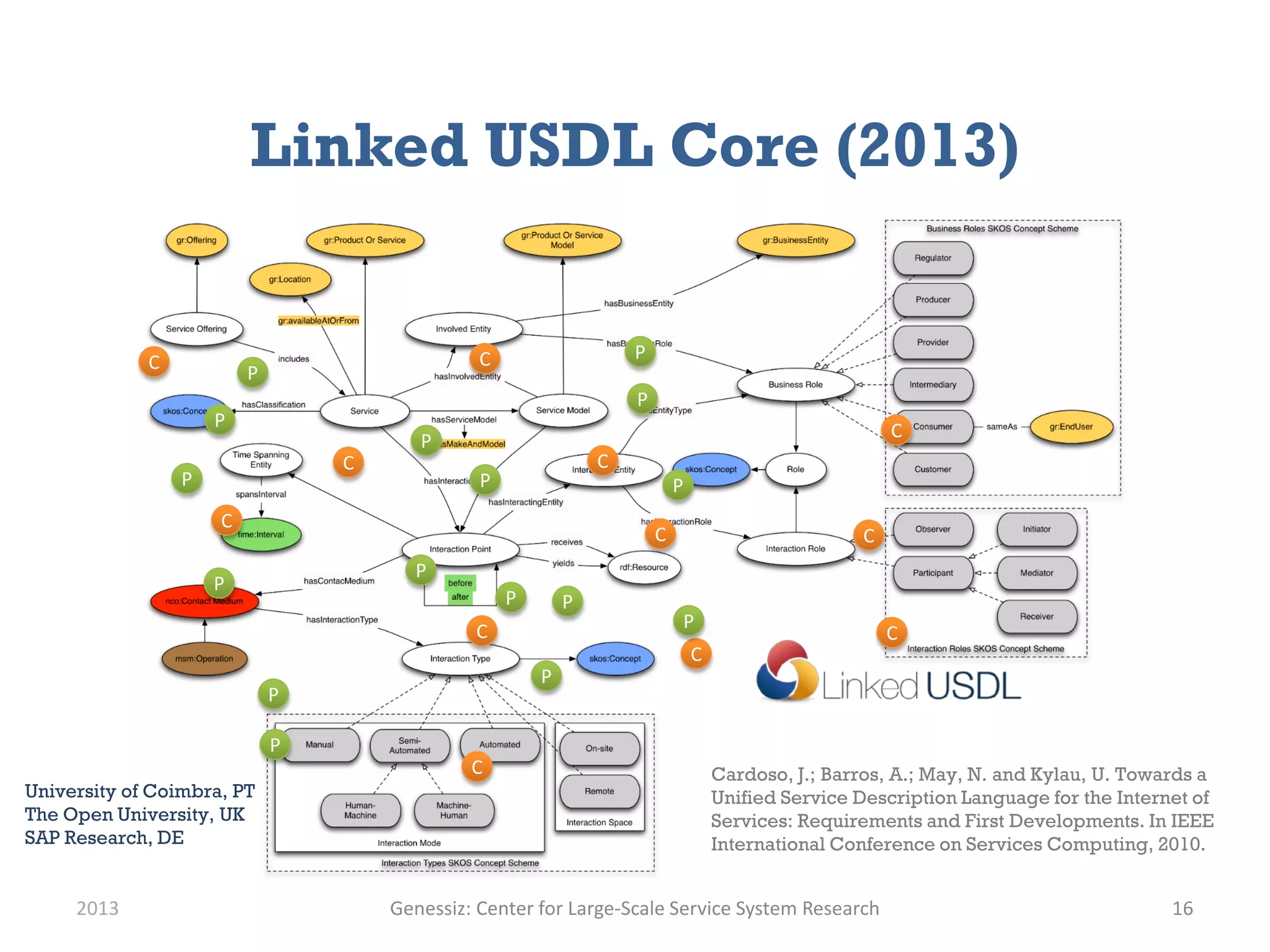 Linked USDL Core (2013)
2013 16
C
CC
C
C
C
C
C
C
C
C
C
P
P
P
P
P
P
P
PP
P
P
P
P
P
P
P
Cardoso, J.; Barros, A.; May, N. and Kylau, U. Towards a
Unified Service Description Language for the Internet of
Services: Requirements and First Developments. In IEEE
International Conference on Services Computing, 2010.
University of Coimbra, PT
The Open University, UK
SAP Research, DE
Genessiz: Center for Large-Scale Service System Research
 