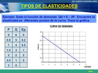 ING. ROBERTO AGUILERA LOPEZ



            TIPOS DE ELASTICIDADES

Ejemplo: Dada la función de demanda Qd = 6 – 2P. Encuentre la
elasticidad en diferentes puntos de la curva. Trace la gráfica.
                                               CURVA DE DEMANDA
   P    Q   Ep
                                 3.5
   0    6    0                    3

  0.5   5    0.2                 2.5
                        PRECIO




   1    4    0.5                  2

                                 1.5
  1.5   3    1
                                  1
   2    2    2
                                 0.5
  2.5   1    5
                                  0
                                       0   1      2   3   4       5   6     7
   3    0                                                                  CANTIDAD

                                                                               RJAL
 