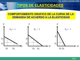 ING. ROBERTO AGUILERA LOPEZ



                   TIPOS DE ELASTICIDADES

      COMPORTAMIENTO GRAFICO DE LA CURVA DE LA
        DEMANDA DE ACUERDO A LA ELASTICIDAD

 P                           P                      P

          Ep  1                  Ep = 1                        Ep  1


                                               P1
P1                      P1

P2                      P2                     P2
                    Q                      Q                                    Q
     Q1     Q2                   Q1   Q2                Q1 Q2



                                                                         RJAL
 