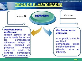 ING. ROBERTO AGUILERA LOPEZ


         TIPOS DE ELASTICIDADES
   P                                   P

          EP  0         DEMANDA           EP  


                Q                                         Q


Perfectamente                      Perfectamente
inelástica:                        elástica:
Ningún cambio en el
precio puede hacer que
                                   A un precio dado, la
los        demandantes
                                   cantidad
adquieran    mayor   o
menor     cantidad  de
                                   demandada     crece
producto.       Aunque             indefinidamente
varíe el precio, la                (tiende hacia     el
cantidad    demandada              infinito).
permanece constante.
                                                       RJAL
 