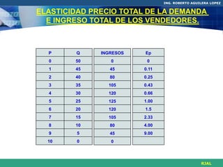 ING. ROBERTO AGUILERA LOPEZ


ELASTICIDAD PRECIO TOTAL DE LA DEMANDA
  E INGRESO TOTAL DE LOS VENDEDORES.



  P     Q     INGRESOS   Ep
  0     50       0        0
  1     45       45      0.11
  2     40       80      0.25
  3     35      105      0.43
  4     30      120      0.66
  5     25      125      1.00
  6     20      120      1.5
  7     15      105      2.33
  8     10       80      4.00
  9      5       45      9.00
  10     0       0




                                                 RJAL
 