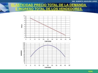 ING. ROBERTO AGUILERA LOPEZ


ELASTICIDAD PRECIO TOTAL DE LA DEMANDA
  E INGRESO TOTAL DE LOS VENDEDORES.
                10
                 9
                 8
                 7
       PRECIO

                 6
                 5
                 4
                 3
                 2
                 1
                 0
                      0   5   10   15   20      25      30   35   40   45   50
                                             CANTIDAD
                140
                130
                120
                110
                100
    INGRESOS




                 90
                 80
                 70
                 60
                 50
                 40
                 30
                 20
                 10
                  0
                      0   5   10   15   20      25      30   35   40   45   50
                                             CANTIDAD


                                                                                                  RJAL
 