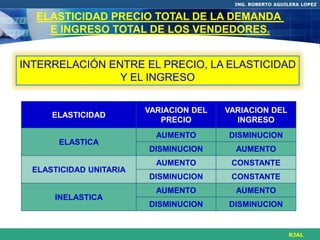ING. ROBERTO AGUILERA LOPEZ


  ELASTICIDAD PRECIO TOTAL DE LA DEMANDA
    E INGRESO TOTAL DE LOS VENDEDORES.


INTERRELACIÓN ENTRE EL PRECIO, LA ELASTICIDAD
                Y EL INGRESO

                         VARIACION DEL   VARIACION DEL
      ELASTICIDAD
                            PRECIO         INGRESO
                           AUMENTO       DISMINUCION
       ELASTICA
                         DISMINUCION       AUMENTO
                           AUMENTO        CONSTANTE
  ELASTICIDAD UNITARIA
                         DISMINUCION      CONSTANTE
                           AUMENTO         AUMENTO
      INELASTICA
                         DISMINUCION     DISMINUCION


                                                            RJAL
 