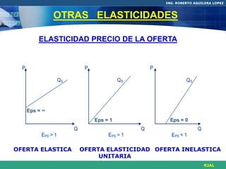 ING. ROBERTO AGUILERA LOPEZ



                OTRAS ELASTICIDADES

          ELASTICIDAD PRECIO DE LA OFERTA


  P                            P                      P

                     QS                      QS                    QS




      Eps = ∞
                                   Eps = 1                  Eps = 0
                          Q                       Q                     Q
           EPS > 1                      EPS = 1             EPS < 1

OFERTA ELASTICA               OFERTA ELASTICIDAD OFERTA INELASTICA
                                   UNITARIA
                                                                            RJAL
 