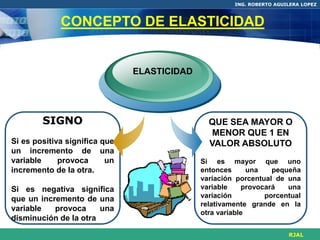 ING. ROBERTO AGUILERA LOPEZ



             CONCEPTO DE ELASTICIDAD


                               ELASTICIDAD




        SIGNO                                  QUE SEA MAYOR O
                                                MENOR QUE 1 EN
Si es positiva significa que                   VALOR ABSOLUTO
un incremento de una
variable     provoca      un                 Si es mayor que uno
incremento de la otra.                       entonces      una   pequeña
                                             variación porcentual de una
Si es negativa significa                     variable    provocará   una
que un incremento de una                     variación         porcentual
                                             relativamente grande en la
variable   provoca     una                   otra variable
disminución de la otra

                                                                       RJAL
 