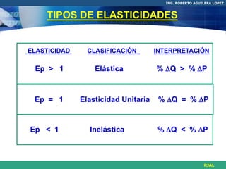 ING. ROBERTO AGUILERA LOPEZ



     TIPOS DE ELASTICIDADES


ELASTICIDAD     CLASIFICACIÓN        INTERPRETACIÓN

 Ep > 1           Elástica           % Q > % P



 Ep = 1       Elasticidad Unitaria    % Q = % P



Ep < 1          Inelástica           % Q < % P



                                                         RJAL
 