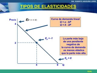 ING. ROBERTO AGUILERA LOPEZ



         TIPOS DE ELASTICIDADES

Precio     EP  -         Curva de demanda lineal
                                  Q = a - bP
    4                             Q = 8 - 2P




                      Ep = -1         La parte más baja
                                      de una pendiente
    2
                                         negativa de
                                    la curva de demanda
                                      es menos elástica
                                    que la parte más alta.

                                        Ep = 0

                  4             8   Q

                                                              RJAL
 