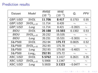 Prediction results
                         RMSE       MAE
     Dataset    Model                          Qr      PPV
                         (10−3 )   (10−3 )
    GBP/USD     SVOL     11.706     8.417     0.1753   0.55
    GBP/USD    SVOLρ=0   11.714     8.420       ∼       ∼
    GBP/USD     Long     11.714     8.421    −0.2821    ∼
      BIDU      SVOL     20.188    15.503     0.1302   0.53
      BIDU     SVOLρ=0   20.232    15.535       ∼       ∼
      BIDU      Long     20.231    15.531    −0.3031    ∼
     S&P500     SVOL     252.94    175.72     0.0825   0.52
     S&P500    SVOLρ=0   252.93    175.78       ∼       ∼
     S&P500     Long     252.93    175.80    −0.4821    ∼
     S&P500     Longµ    252.91    175.72       ∼       ∼
    XBC /USD    SVOL     5.5762    3.1417    0.2621    0.35
    XBC /USD   SVOLρ=0   5.5908    3.1347       ∼       ∼
    XBC /USD    Long     5.5920    3.1323    −0.0477    ∼
 
