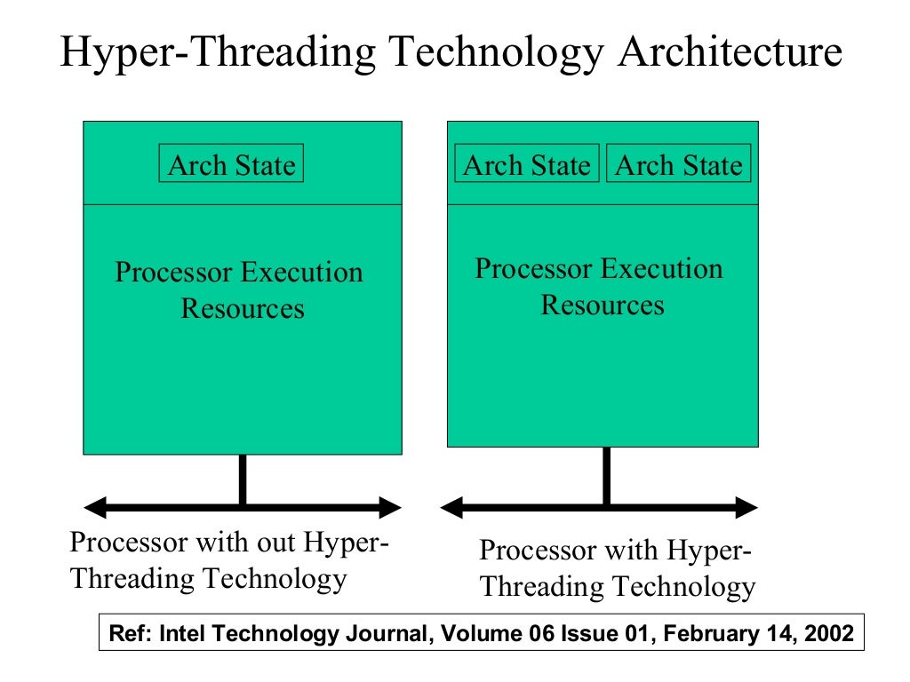 Hyper Threading technology