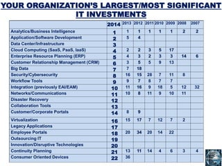 YOUR ORGANIZATION’S LARGEST/MOST SIGNIFICANT
IT INVESTMENTS
2014
Analytics/Business Intelligence 1
Application/Software Development 2
Data Center/Infrastructure 3
Cloud Computing (SaaS, PaaS, IaaS) 4
Enterprise Resource Planning (ERP) 5
Customer relationship management (CRM) 6
Big Data 7
Security/Cybersecurity 8
Workflow Tools 9
Integration (previously EAI/EAM) 10
2014 2013 2012 2011 2010 2009 2008 2007
Analytics/Business Intelligence 1 1 1 1 1 1 2 2
Application/Software Development 2 5 4
Data Center/Infrastructure 3
Cloud Computing (SaaS, PaaS, IaaS) 4 2 2 3 5 17
Enterprise Resource Planning (ERP) 5 4 3 2 3 3 14 6
Customer Relationship Management (CRM) 6 3 5 5 9 13
Big Data 7 7 18
Security/Cybersecurity 8 16 15 28 7 11 8
Workflow Tools 9 9 7 8 7 7
Integration (previously EAI/EAM) 10 11 16 9 18 5 12 32
Networks/Communications 11 10 8 11 9 10 11
Disaster Recovery 12
Collaboration Tools 13
Customer/Corporate Portals 14 8 9
Virtualization 16 15 17 7 12 7 2
Legacy Applications 17
Employee Portals 18 20 34 20 14 22
Outsourcing IT 19
Innovation/Disruptive Technologies 20
Continuity Planning 21 13 11 14 4 6 3 4
Consumer Oriented Devices 22 36
2014
Analytics/Business Intelligence 1
Application/Software Development 2
Data Center/Infrastructure 3
Cloud Computing (SaaS, PaaS, IaaS) 4
Enterprise Resource Planning (ERP) 5
Customer Relationship Management (CRM) 6
Big Data 7
Security/Cybersecurity 8
Workflow Tools 9
Integration (previously EAI/EAM) 10
Networks/Communications 11
Disaster Recovery 12
Collaboration Tools 13
Customer/Corporate Portals 14
Virtualization 16
Legacy Applications 17
Employee Portals 18
Outsourcing IT 19
Innovation/Disruptive Technologies 20
Continuity Planning 21
Consumer Oriented Devices 22
 