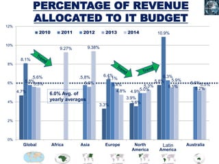 PERCENTAGE OF REVENUE
ALLOCATED TO IT BUDGET
4.7%
3.3%
3.9%
5.8%
8.1%
6.4%
3.6%
10.9%
5.8%
.5,8% 6.1%
4.9%
6.3%
5.6%
.5,6%
5.6% 5.4%
5.0%
5.5% 5.2%
5.5%
9.27% 9.38%
4.8%
5.3%
5.9%
5.5%
0%
2%
4%
6%
8%
10%
12%
Global Africa Asia Europe North
America
South
America
Australia
2010 2011 2012 2013 2014
Latin
6.0% Avg. of
yearly averages
 