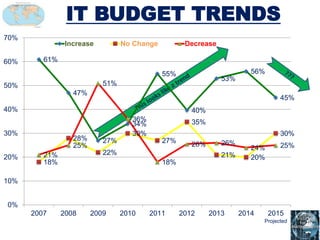 IT BUDGET TRENDS
61%
47%
27%
34%
55%
40%
53%
56%
45%
18%
28%
22%
30%
27%
35%
21% 20%
30%
21%
25%
51%
36%
18%
26% 26%
24% 25%
0%
10%
20%
30%
40%
50%
60%
70%
2007 2008 2009 2010 2011 2012 2013 2014 2015
Increase No Change Decrease
Projected
 