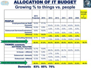 2015
Projected 2014
PEOPLE
Employees/Internal Staff:
Domestic
19.5% 17.1%
Offshore 10.9% 9.9%
Outsourced Services/Contractors:
Domestic
6.8% 16.9%
Offshore 7.1% 10.5%
Consulting Services 6.1% 6.6%
50.4% 61.0%
THINGS: HARDWARE,
SOFTWARE, FACILITIES
In-house - domestic 12.7% 15.9%
In-house – offshore 11.9% 5.4%
Outsourced - domestic 12.8% 7.3%
Outsourced - offshore 12.2% 10.4%
49.6% 39.0%
ALLOCATION OF IT BUDGET
Growing % to things vs. people
2015
Projected 2014 2013 2012 2011 2010 2009
Average
people
v.
things
PEOPLE
Employees/Internal Staff:
Domestic
19.5% 17.1%
30.4% 21.0% 31.0% 43.0% 39.0%
Offshore 10.9% 9.9%
4.2% 11.0% 5.0% 3.0% 4.0%
Outsourced Services/Contractors:
Domestic
6.8% 16.9%
8.7% 10.0% 9.0% 7.0% 8.0%
Offshore 7.1% 10.5%
3.9% 8.0% 3.0% 5.0% 4.0%
Consulting Services 6.1% 6.6%
7.2% 10.0% 11.0% 10.0% 12.0%
50.4% 61.0% 54.4% 60.0% 59.0% 68.0% 67.0% 59.2%
THINGS: HARDWARE,
SOFTWARE, FACILITIES
In-house - domestic 12.7% 15.9%
28.3% 22.0% 30.1% 32.0% 33.0%
In-house – offshore 11.9% 5.4%
3.7% 2.0%
Outsourced - domestic 12.8% 7.3%
10.5% 13.0% 10.9%
Outsourced - offshore 12.2% 10.4%
3.2% 3.0%
49.6% 39.0% 45.6% 40.0% 41.0% 32.0% 33.0% 40.8%
Does this look like a trend?
Does this look like a trend?
Domestic 83% 85% 76%
 